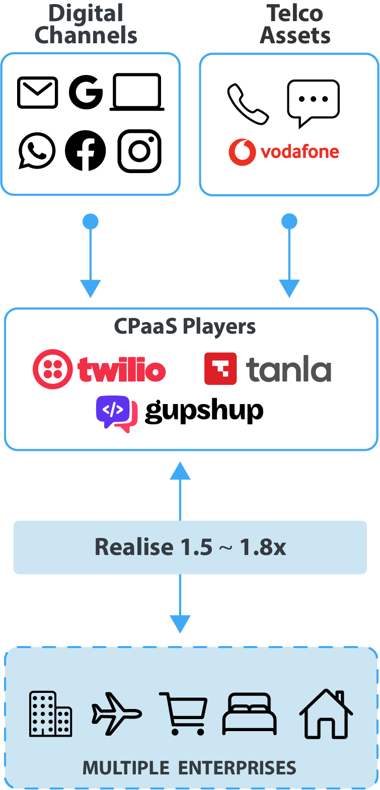 Current CPaaS Ecosystem